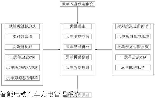 智能电动汽车充电管理系统