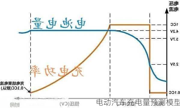 电动汽车充电量预测模型