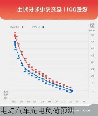 电动汽车充电负荷预测