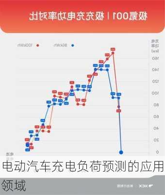 电动汽车充电负荷预测的应用领域