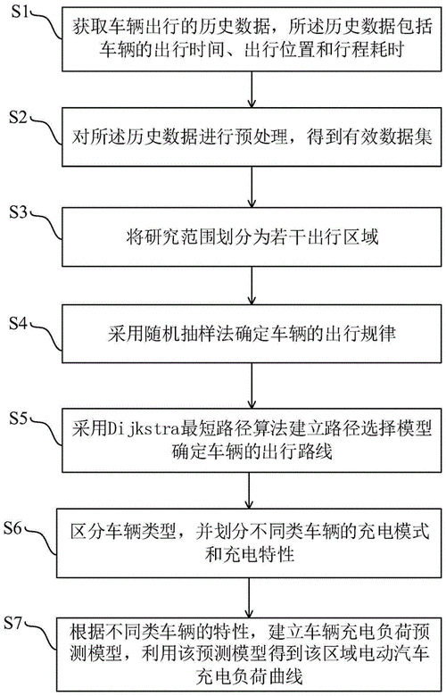 电动汽车充电负荷预测方法的概述