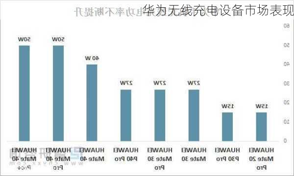 华为无线充电设备市场表现