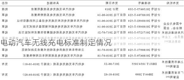 电动汽车无线充电标准制定情况