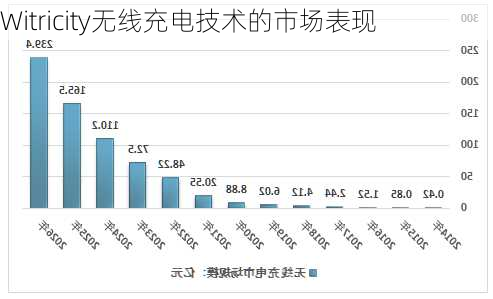 Witricity无线充电技术的市场表现