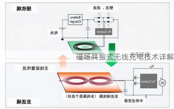 磁场共振式无线充电技术详解