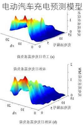 电动汽车充电预测模型