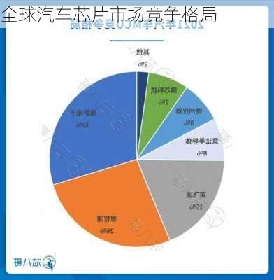 全球汽车芯片市场竞争格局