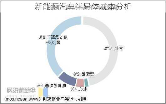 新能源汽车半导体成本分析