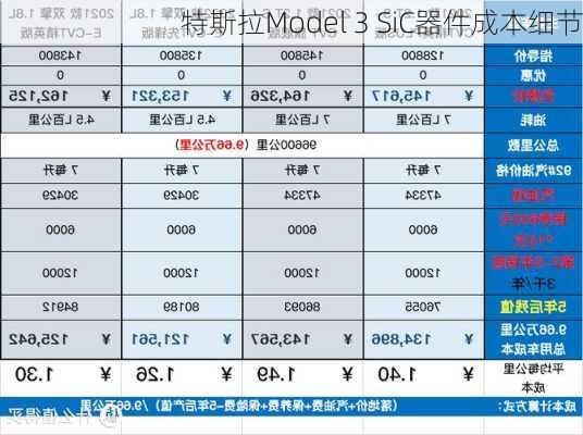 特斯拉Model 3 SiC器件成本细节