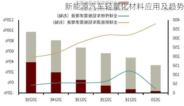 新能源汽车轻量化材料应用及趋势