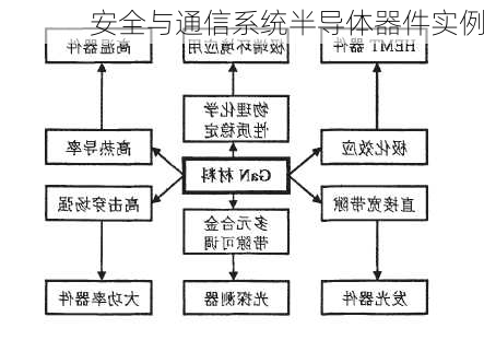 安全与通信系统半导体器件实例