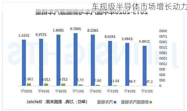 车规级半导体市场增长动力