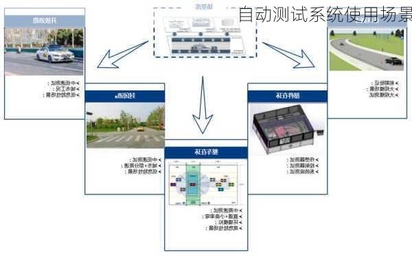 自动测试系统使用场景
