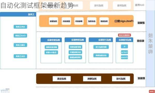 自动化测试框架最新趋势