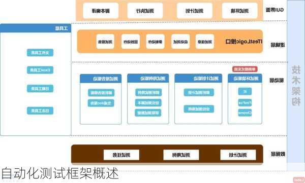 自动化测试框架概述