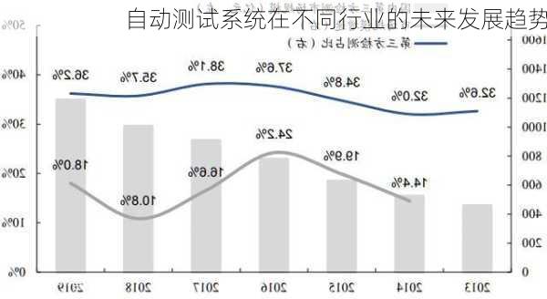 自动测试系统在不同行业的未来发展趋势