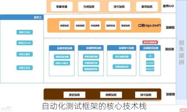 自动化测试框架的核心技术栈