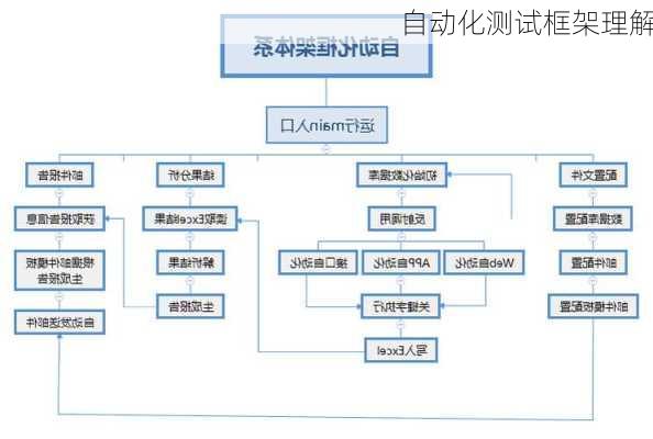 自动化测试框架理解