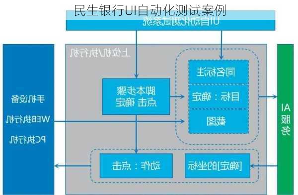 民生银行UI自动化测试案例