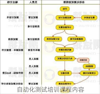 自动化测试培训课程内容