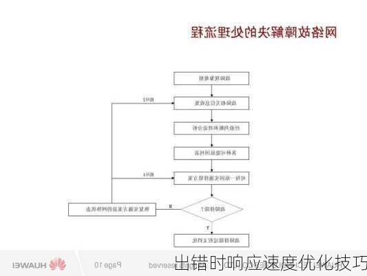 出错时响应速度优化技巧