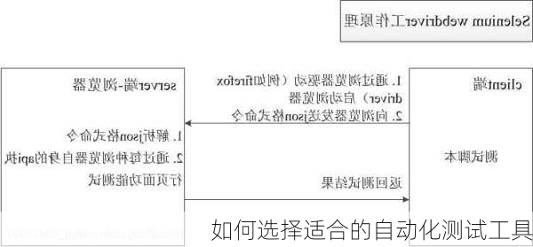 如何选择适合的自动化测试工具