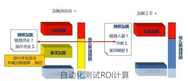 自动化测试ROI计算