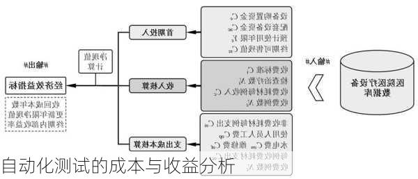 自动化测试的成本与收益分析