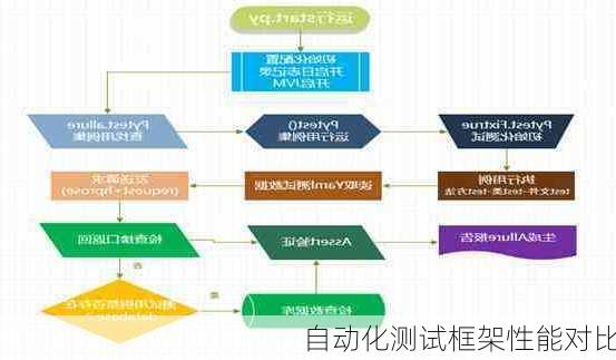 自动化测试框架性能对比