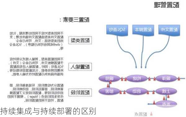 持续集成与持续部署的区别