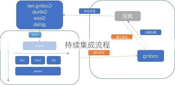 持续集成流程