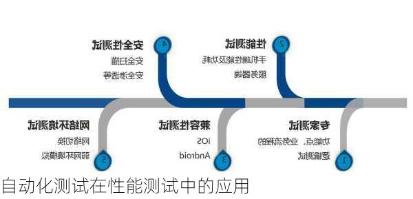 自动化测试在性能测试中的应用