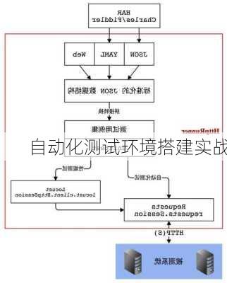 自动化测试环境搭建实战