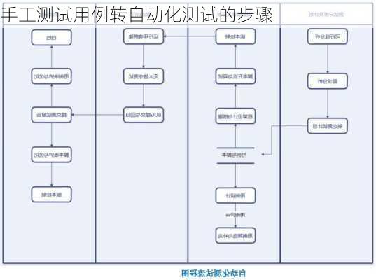 手工测试用例转自动化测试的步骤