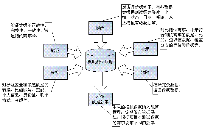 测试数据的来源和准备