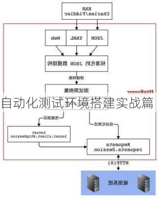 自动化测试环境搭建实战篇