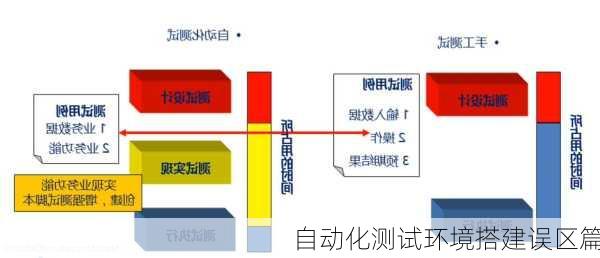 自动化测试环境搭建误区篇