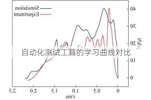 自动化测试工具的学习曲线对比