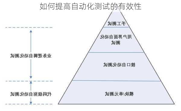 如何提高自动化测试的有效性