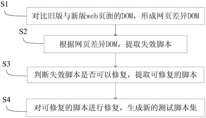 自动化测试脚本的维护策略