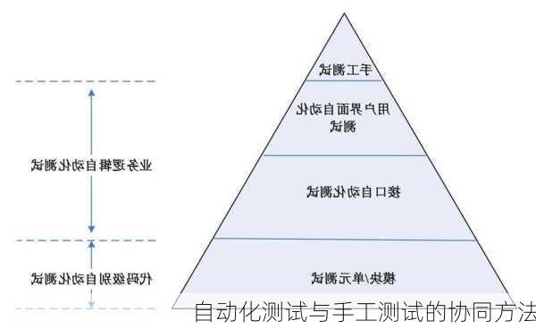 自动化测试与手工测试的协同方法