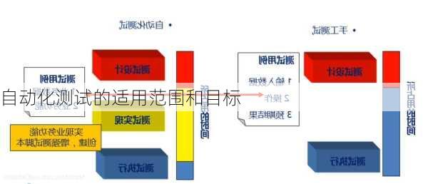 自动化测试的适用范围和目标