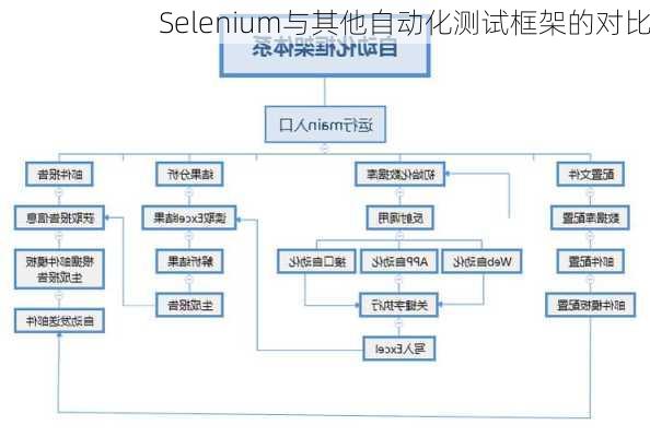 Selenium与其他自动化测试框架的对比