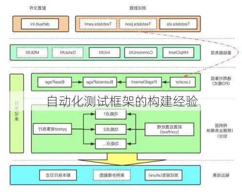 自动化测试框架的构建经验