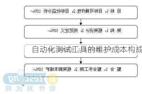 自动化测试工具的维护成本构成