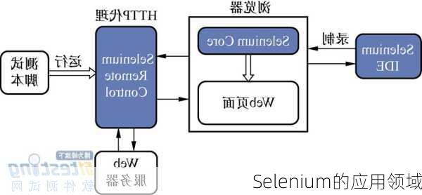 Selenium的应用领域