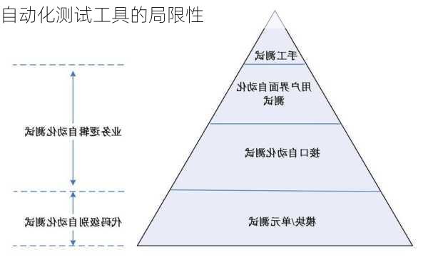 自动化测试工具的局限性