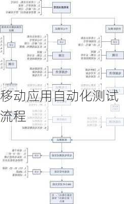 移动应用自动化测试流程