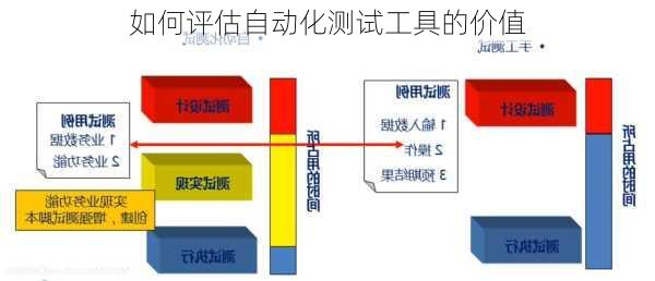 如何评估自动化测试工具的价值