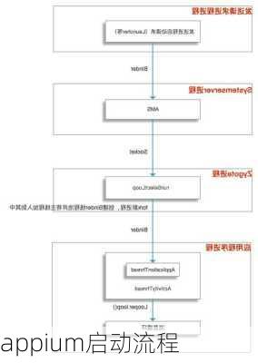 appium启动流程